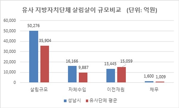 예산재정과-성남시와 유사 지방자치단체 살림살이 규모 비교 그래프.jpg