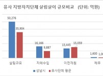 예산재정과-성남시와 유사 지방자치단체 살림살이 규모 비교 그래프.jpg
