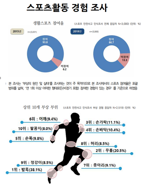 스포츠안전재단 통계 발췌.png