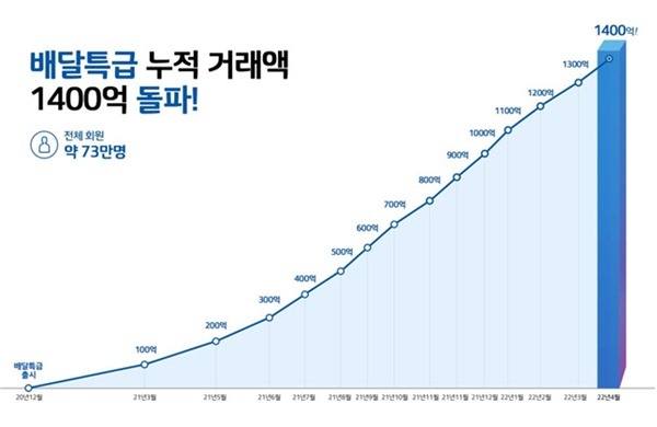 공공배달앱 배달특급 누적거래액 그래프.jpg
