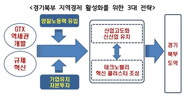 경기북부+지역경제+활성화를+위한+3대+전략.jpg