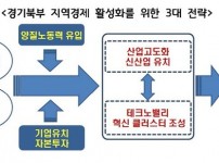 경기북부+지역경제+활성화를+위한+3대+전략.jpg