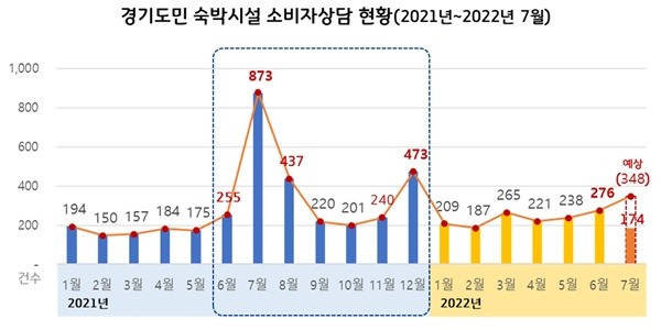 경기도민+숙박시설+소비자상담+현황.+출처+1372소비자상담센터.jpg