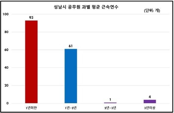 [크기변환]성남시 공무원 과별 평균 근속연수(막대그래프).jpg
