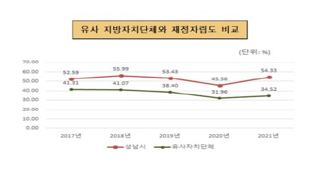 [크기변환][크기변환]예산재정과-성남시 재정자립도(54.33%) 유사자치단체와 비교 그래프.jpg