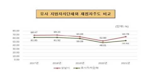 [크기변환][크기변환]예산재정과-성남시 재정자주도(63.78%) 유사자치단체와 비교 그래프.jpg