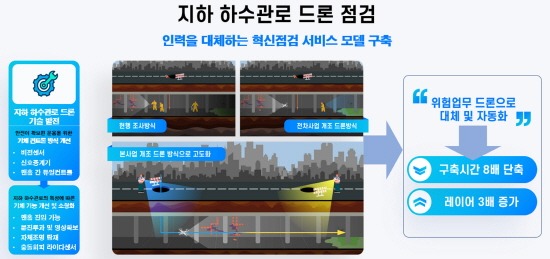 [크기변환]스마트도시과-성남시 ‘지하 하수관로 드론 점검’ 서비스 흐름도.jpg