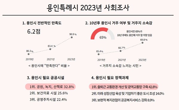 1-1. 용인특례시 2023년 사회조사 그래프.jpg